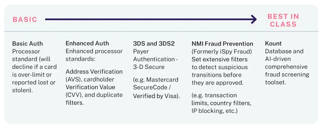 Fraud prevention options with Kount | NMI