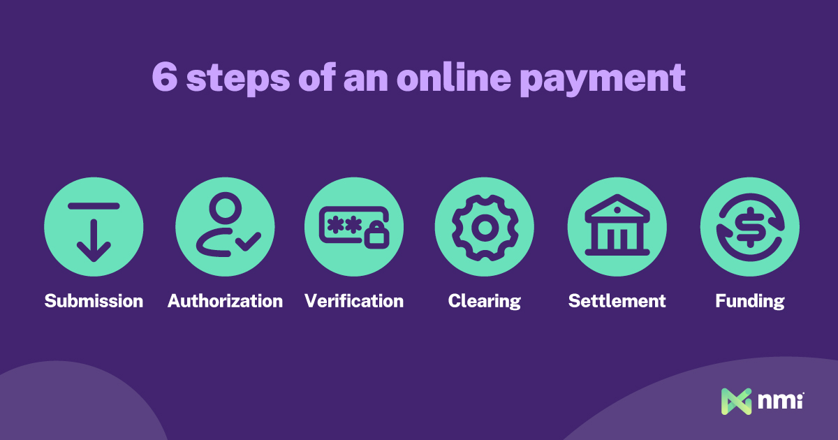 6 steps of an online payment