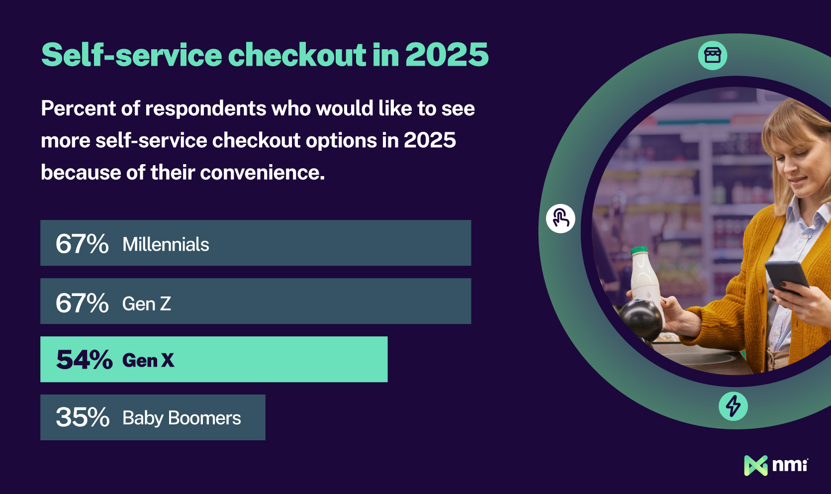 Which consumers want more self-checkouts?