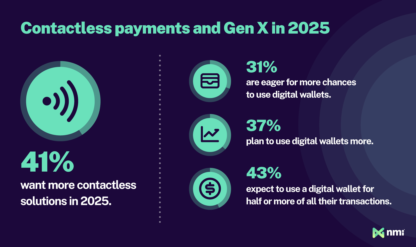 Gen X and contactless payments